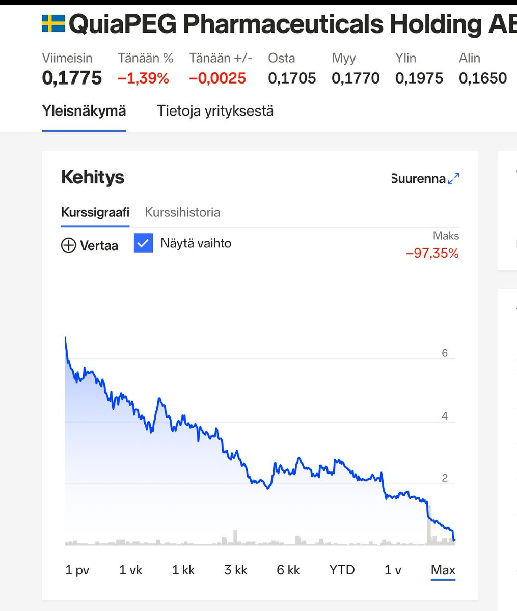 zijoittaja's tweet photo. Ja seuraava biotekki lavalla. Tämä taitaa vetää pohjat…pelkkää 📉 -97%…mutta toimarin puheissa oli termi ”game changer”. 😐 #quiaPEG https://t.co/JDkjDYVjpP