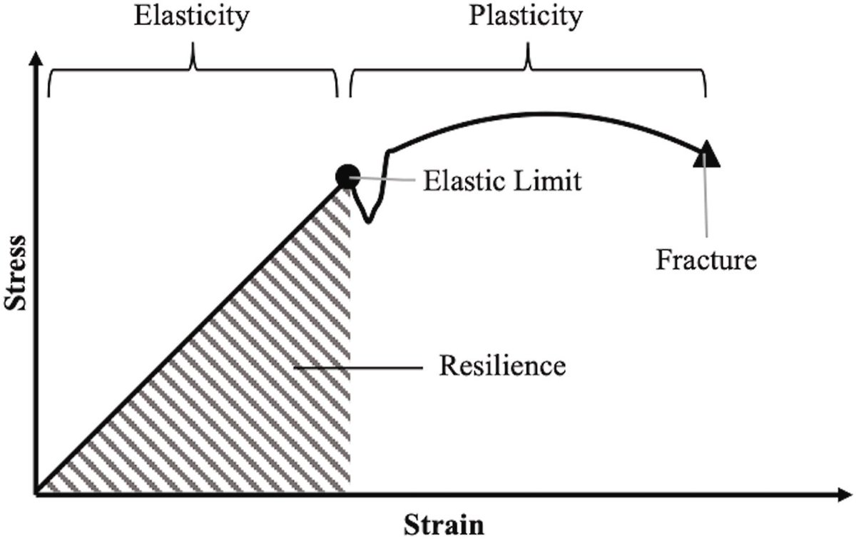 Rob_Briner's tweet photo. I've always felt that #psychological #resilience is a messy, messed-up and rather unhelpful idea.

This analysis of the origins of the idea in #Physics could shed some light on and help clarify the concept.

https://t.co/mTtB9A56C2 https://t.co/IZGQTtlu7o