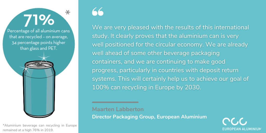 EU_Aluminium's tweet photo. New @Int_Aluminium study confirms aluminium cans remain the most recycled single-use beverage container with the smallest losses in the recycling process👉  https://t.co/l2gMut8iWg.

♻️Aluminium is the sustainable packaging choice helping Europe reach its #circulareconomy goals. https://t.co/CjPBEAIsCs