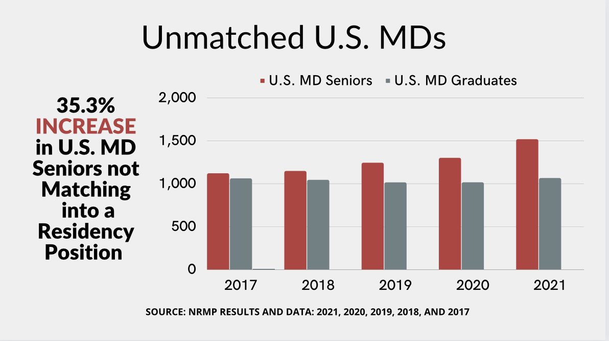DocsLeftBehind's tweet image. 35.3% increase in U.S. MD Seniors not Matching into a Residency Position #DocsLeftBehind
