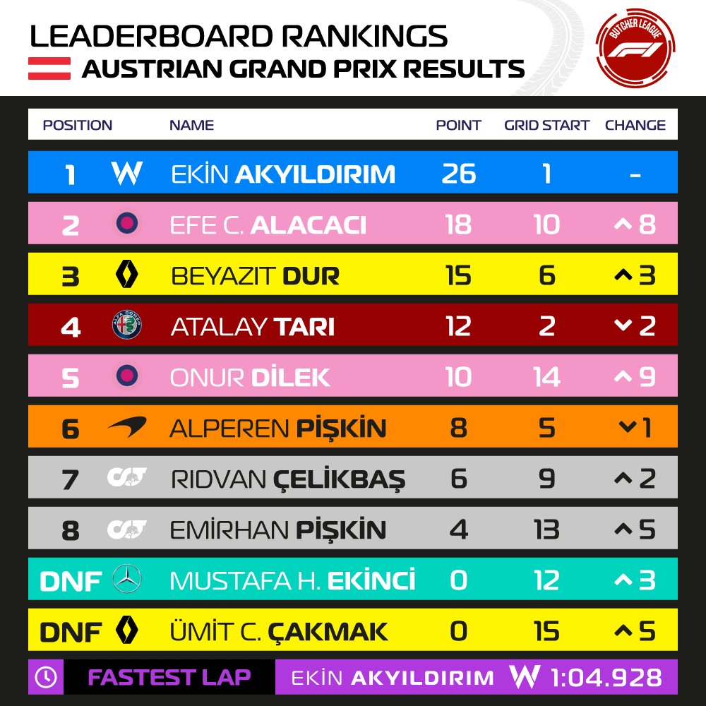 Sezonun on birinci yarışı olan 🇦🇹 Avusturya Grand Prix'inin sonuçları:

🥇 Ekin AKYILDIRIM
🥈 Efe C. ALACACI
🥉 Beyazıt DUR
🏆 Williams Racing

⏱ Ekin AKYILDIRIM (1:04.928)
🏅 Onur DİLEK

🇬🇧 Büyük Britanya Grand Prix'inde görüşmek üzere!