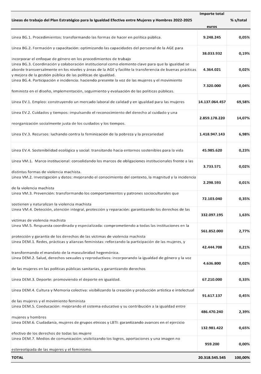 Absolutexe's tweet photo. Que no os cuenten milongas. 
El desglose de los 20.000 millones es este: 
⬇️⬇️⬇️ https://t.co/HnU0UXGV0h
