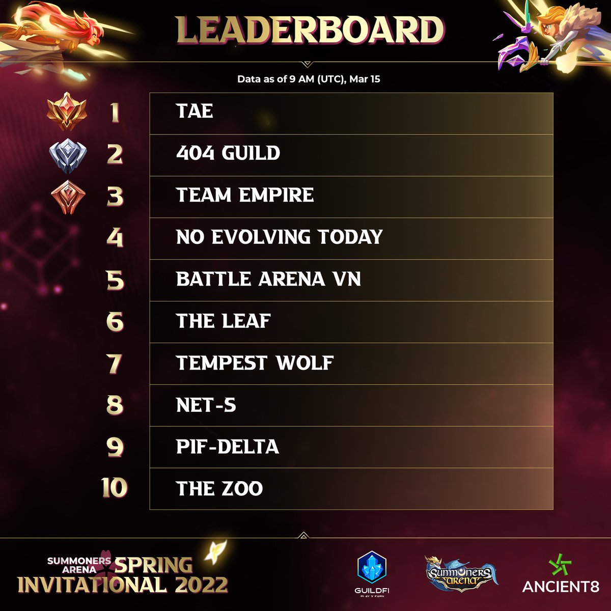 SummonersArena's tweet photo. ⚔️ #SASpringInvitational Mar 15 Leaderboard ⚔️
Let’s have a look at the top 10 teams after the first official battle day🤩Keep going #SASI2022Competitors 🔥
#PlayOwnEarn #BNBChain #SummonersArena https://t.co/trYa9j6fk7