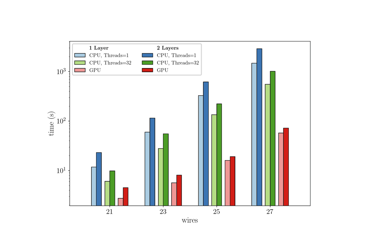 PennyLaneAI's tweet photo. Our high performance simulator now supports GPU acceleration via the new lightning.gpu device ⚡

This new device utilizes the @NVIDIA cuQuantum library, and includes efficient computation of quantum gradients via adjoint differentiation 📉

https://t.co/waQcxyKpgt https://t.co/XWeXJXUYu9