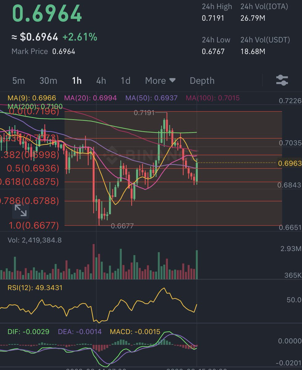 HodLGods's tweet photo. Sobrang solid na Indicator tlaga netong Fibonacci Retracement. Bounced on the 0.618 area. Lezgooo! https://t.co/MOyDn7w6kr