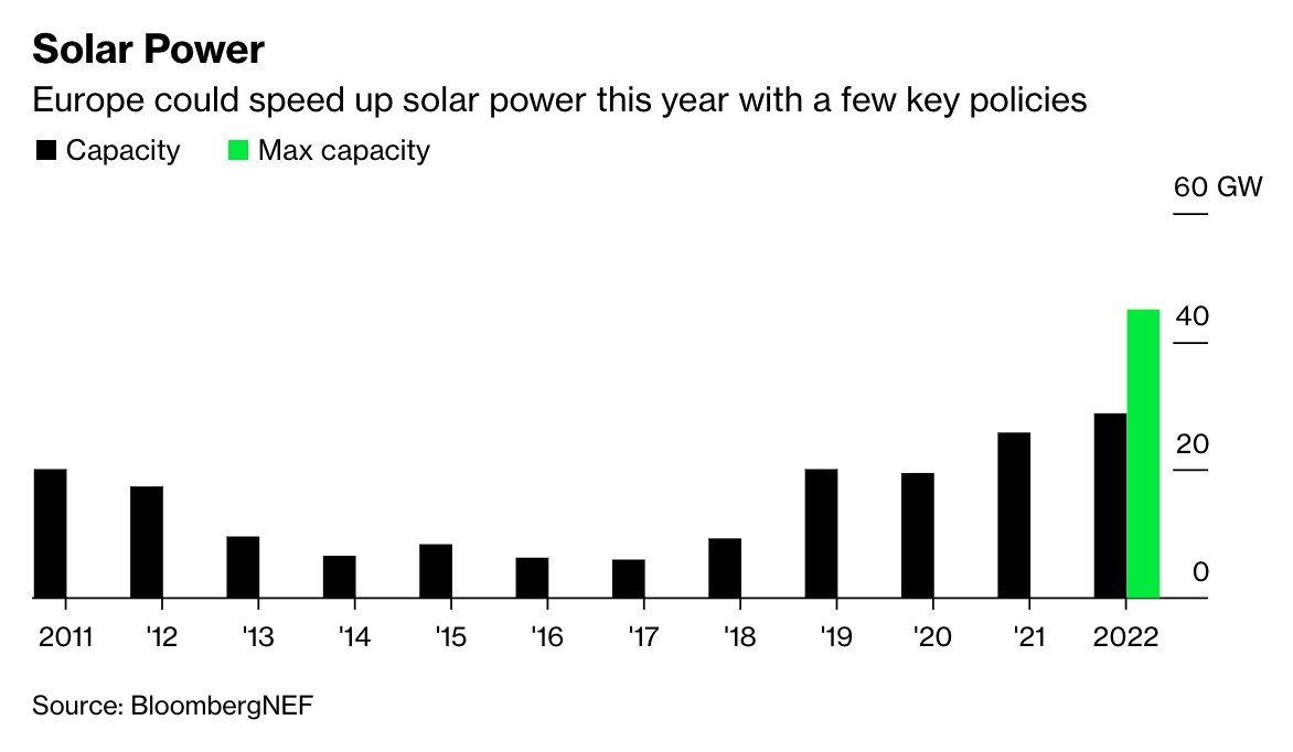 FinancingRenew's tweet photo. EU could boost solar installation by as much as 50% this year with smoother approvals @FinancingRenew #solar https://t.co/LA4KSituaQ