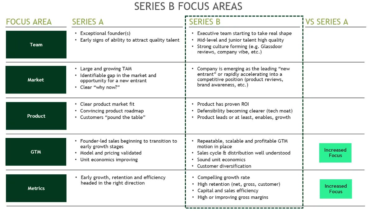 Let’s Talk Series Bs - <a href="/MrAllenMiller/">Allen Miller</a> <a href="/oakhcft/">Oak HC/FT</a> 
buff.ly/3I6CQ3X

The best way to frame the Series B and how investors will evaluate your company is through the lens of “building on the A.” 

#VC #SeriesB #VentureCapital #startup