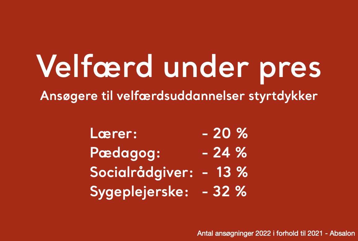 PHabsalon's tweet photo. Kvote2 fristen udløb i dag, og den afslører desværre ret dystre tal for velfærdsuddannelserne, som alle har færre ansøgere end sidste år. #uddpol #kvote2 #velfærdsuddannelse https://t.co/Zj0lTuTHoY