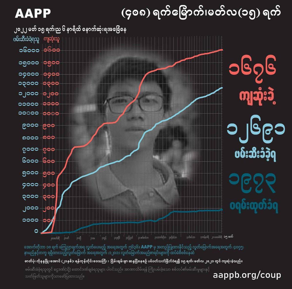 LuckyClover1991's tweet photo. 15/03/22 DAILY UPDATE   1,676 people were killed (+4),  12,691 total arrests (+37).  1,973 people avoiding arrest warrants (+0)  #WarCrimesOfJunta  #2022Mar15Coup #WhatsHappeningInMyanmar https://t.co/Sr7euPVrSc