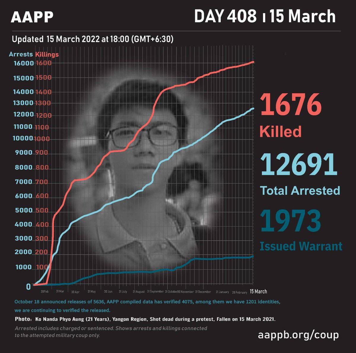 LuckyClover1991's tweet photo. 15/03/22 DAILY UPDATE   1,676 people were killed (+4),  12,691 total arrests (+37).  1,973 people avoiding arrest warrants (+0)  #WarCrimesOfJunta  #2022Mar15Coup #WhatsHappeningInMyanmar https://t.co/Sr7euPVrSc