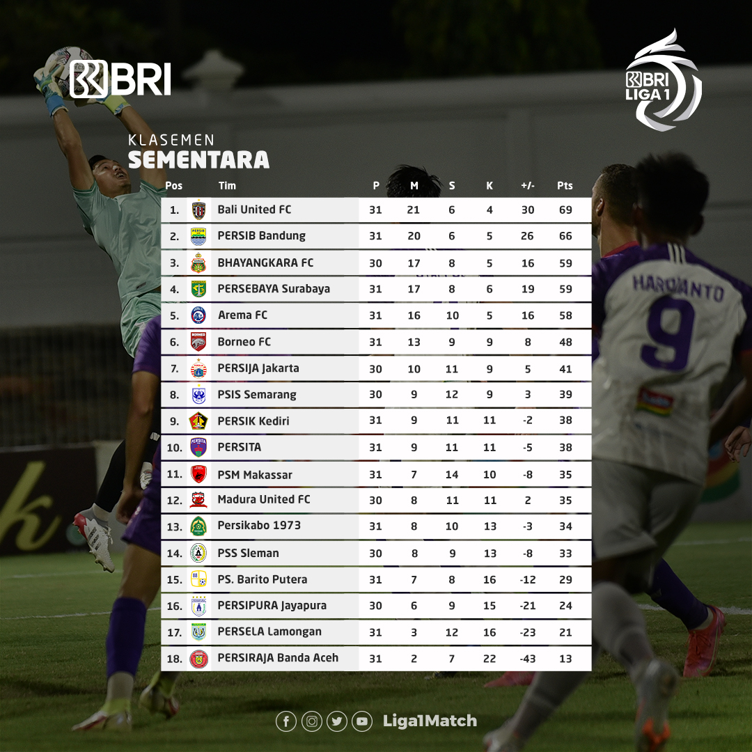 Klasemen sementara BRI Liga 1, Selasa (15/3) 👌

#BRILiga1 #BangkitBersama #DukungDariRumah