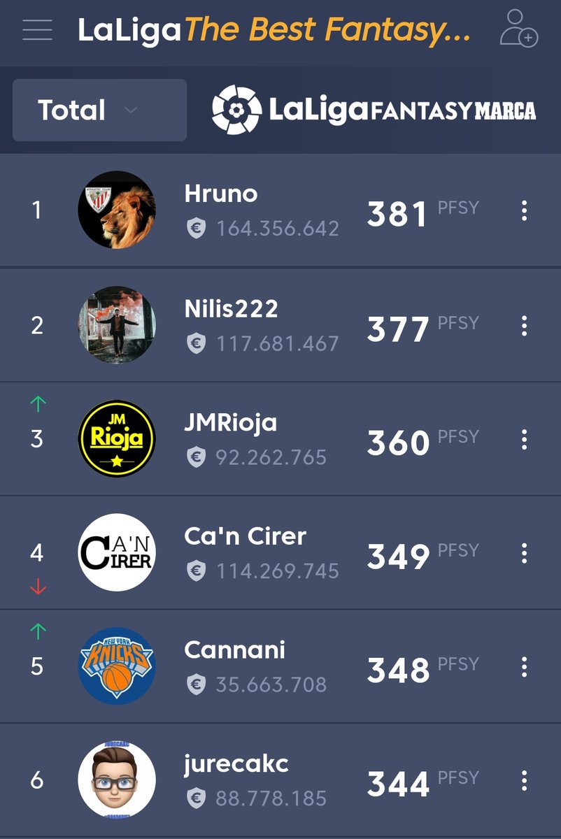 FantasyMarca's tweet photo. Gana @nanividal73 la jornada 28 en la Primera de maestros #TheBestFantasy @GradaDiez el líder @HrunoFantasy saca cuatro puntos a @Nilis222 @JMRioja @cancirer @jurecak @Fanaka75 @JoseCarrasco_98 @CrIsTiKoN @NachoHeras @LoboDelFantasy #LaLigaSeJuegaEnFantasy 🧑🏽‍🏫⚽ https://t.co/idtD5oRfIJ