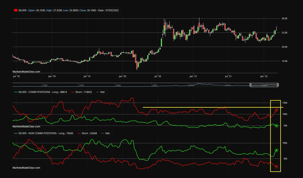 MarketsMC's tweet photo. #Silver has struggled to keep up with other #metals in recent months and this trend looks set to continue as we can see from the latest CoT data, that commercial traders control the majority of open interest in this market and they are now heavily short.
https://t.co/vqCwFiBX89 https://t.co/PJOmEpXejY