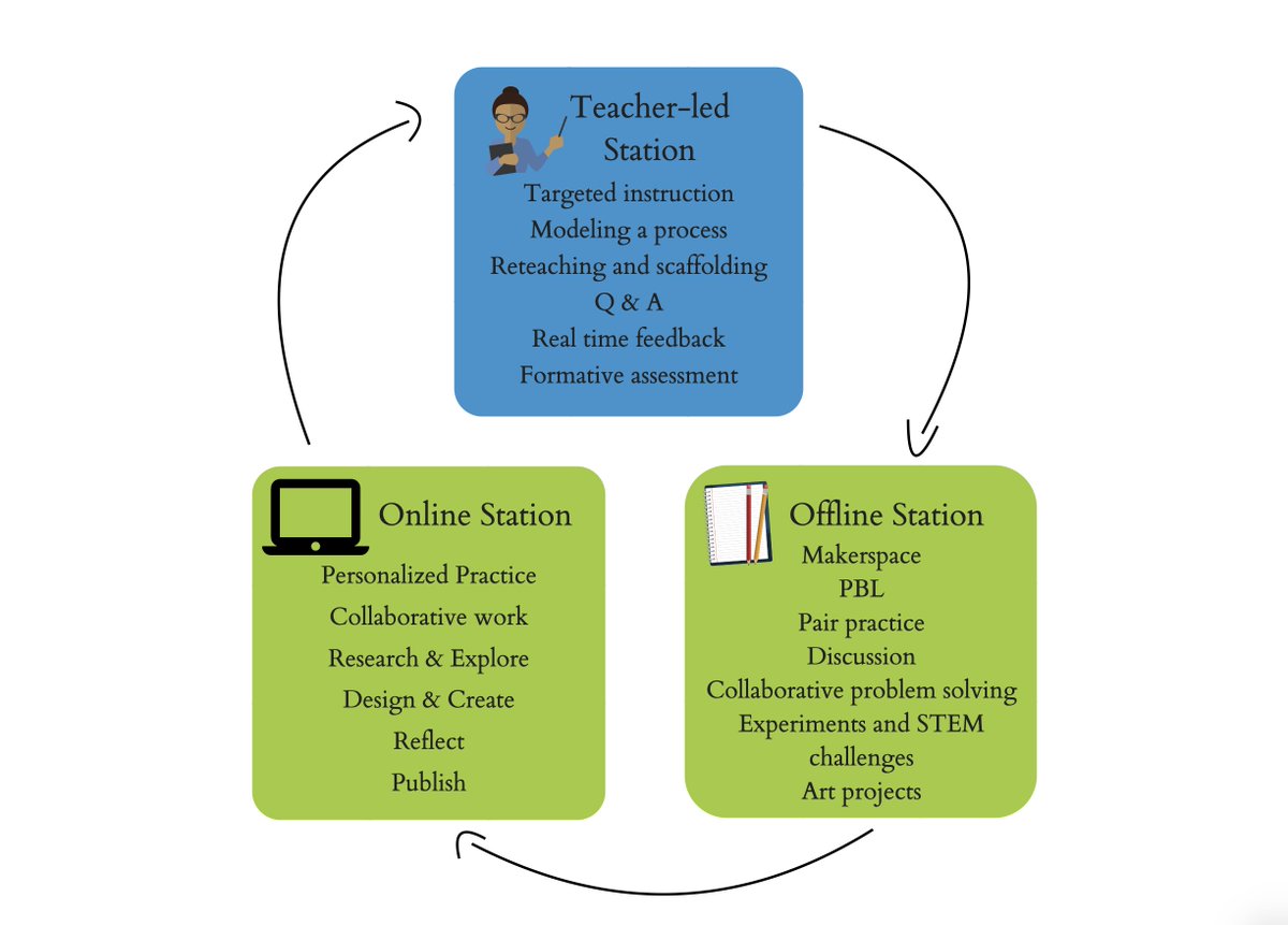 Catlin_Tucker's tweet photo. The Station Rotation Model: Prioritize Differentiation, Student Agency &amp; 4Cs of 21st-Century Learning

https://t.co/k0JFEH3sRW

#blendedlearning #edutwitter #edchat #teaching #education #TOSAchat https://t.co/FgPB07losS