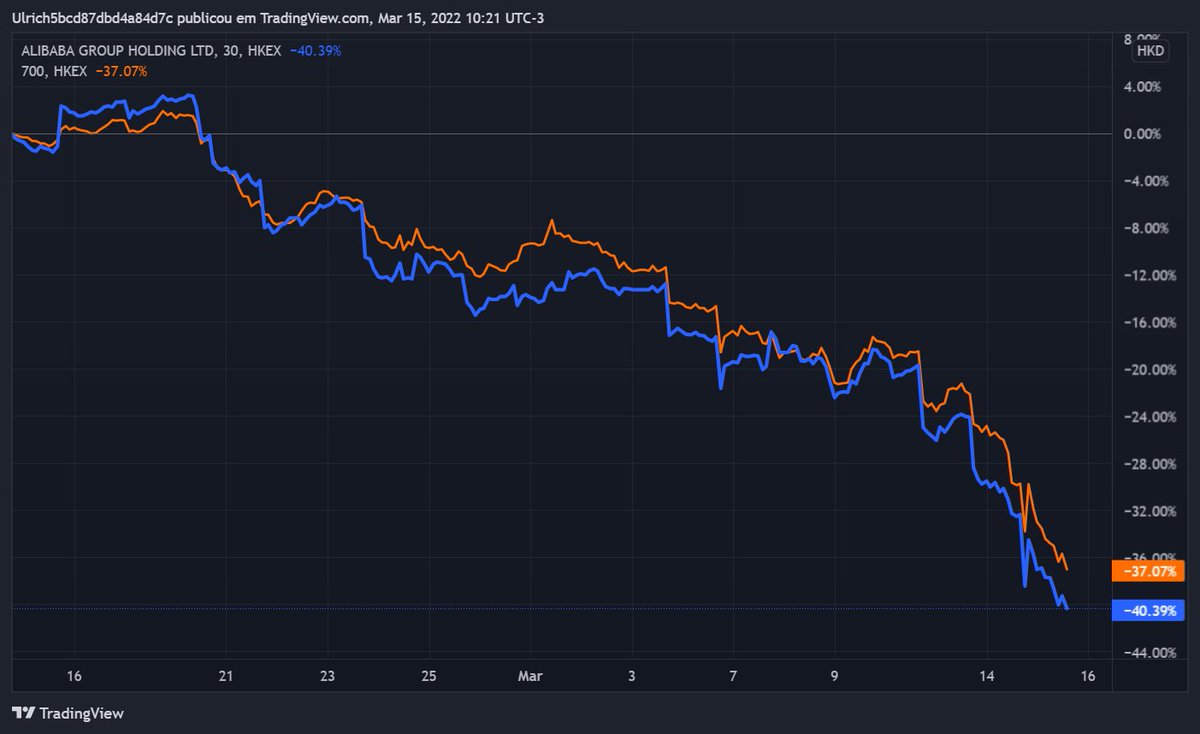 fernandoulrich's tweet photo. Yuan offshore divergindo do yuan onshore.

Alibaba e Tencent desabando.

Principais construtoras caindo cerca de 10% pelo segundo dia consecutivo, Evergrande... olhem ela.

Índices HSCEI e HSI despencando.

Ganbei. https://t.co/gd2fnUQ9Y0
