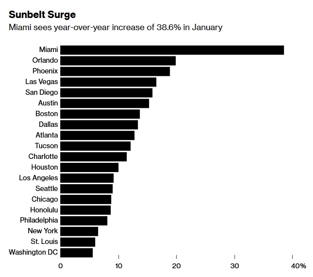 jessefelder's tweet photo. 'U.S. rent inflation reached yet another record in January, with single-family rental prices jumping 12.6% from a year earlier. Miami's asking rents were up almost 39%.' https://t.co/ZTBm1eoZLf https://t.co/4g9S2e0JN3