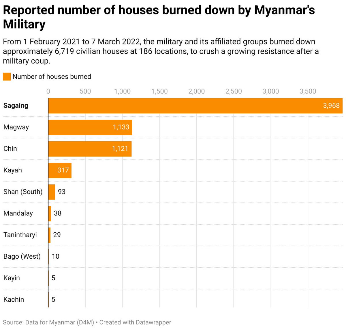 SAdamsR2P's tweet photo. #Myanmar’s military junta are inflicting a scorched earth policy on the #Sagaing Region. They are imposing collective punishment on the civilian population for ongoing resistance to military rule. #WhatsHappeningInMyanmar are #CrimesAgainstHumanity. 🇲🇲 https://t.co/y8kRntVoCD
