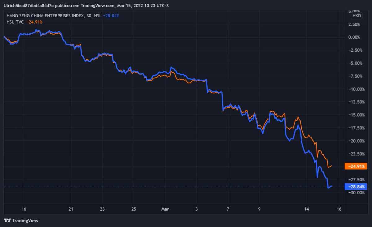 fernandoulrich's tweet photo. Yuan offshore divergindo do yuan onshore.

Alibaba e Tencent desabando.

Principais construtoras caindo cerca de 10% pelo segundo dia consecutivo, Evergrande... olhem ela.

Índices HSCEI e HSI despencando.

Ganbei. https://t.co/gd2fnUQ9Y0