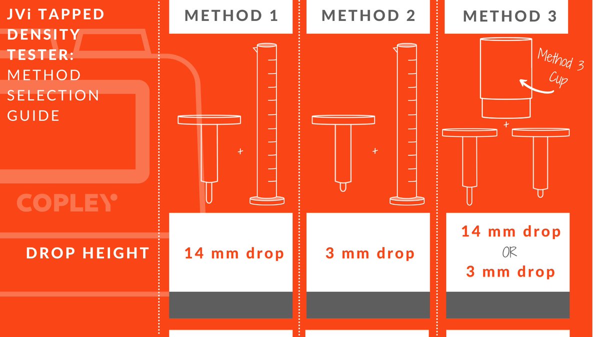 CopleySci's tweet image. Do you need help selecting the right #tappeddensity testing platforms? Our handy method guide will help you choose the one(s) you need. Take a look below 👀 
#powders #powdertesting #pharmaceuticals #pharma #formulations #JVi