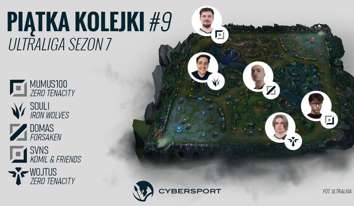 Play-offy play-offami, ale trzeba jeszcze uhonorować najlepszych zawodników ostatniej kolejki <a href="/ultraliga/">Ultraliga</a>! 🤩 Oto oni:

TOP: <a href="/mumus100/">Szépvölgyi Márió</a> 
JNG: <a href="/SouliLOL/">Paris Souli</a> 
MID: <a href="/domaslol1/">Domas</a> 
BOT: <a href="/svnslol/">свнс</a> 
SUP: <a href="/WojtusOdXayoo/">Wojti</a>  

#Ultraliga