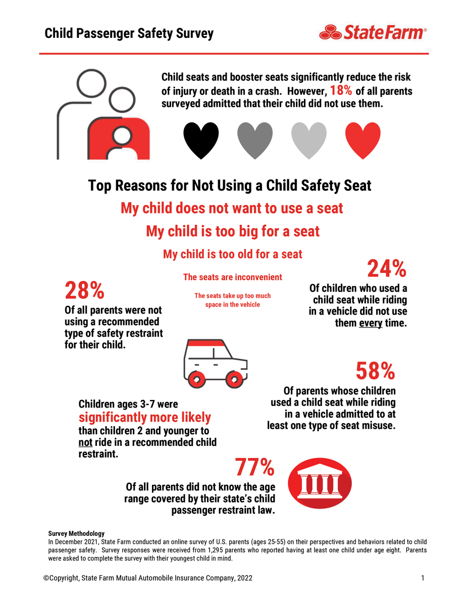 SF_BrendaI's tweet photo. One-fifth of U.S. parents skip life-saving child safety seats. Learn more about these alarming statistics here https://t.co/B8XIDyc45C https://t.co/G4wxa71R5K