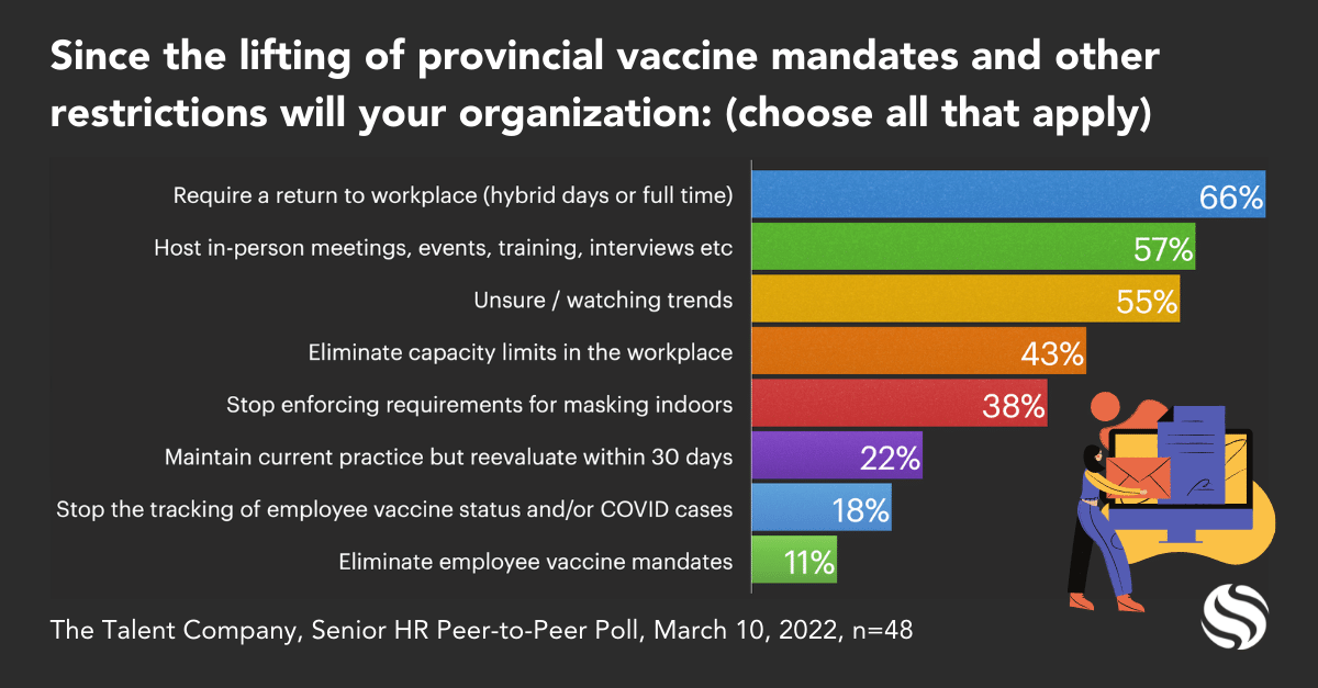 aTalentCompany's tweet photo. We asked a group of HR leaders across the GTA what kinds of changes their organization will make after restrictions have been lifted. Are you trying to navigate any of these issues? We can help 📊 https://t.co/vmRQJdx1cd
#hr #humanresources #returntoworkplace https://t.co/rygfSuQhC9