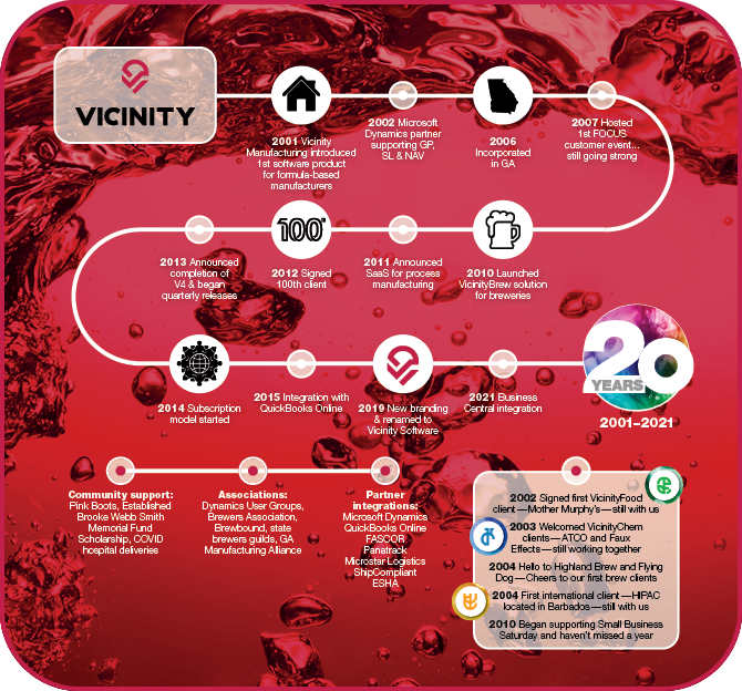 Vicinity_News's tweet photo. Cheers to 21 years! #therightformula

The past two decades have been a time of growth and change…as the world evolved, so did we. 
#batchprocessing #formulamangement #Microsoftdynamics #ERP #MRP #manufacturingsoftware #processingsoftware #Manufacturers 
https://t.co/sVwEpSYu4u https://t.co/tUcE8p8OMh