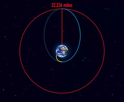 Cmdr_Hadfield's tweet photo. Rocket Science 101:
Yellow - launch rocket
Blue - booster rocket to oval orbit
Red - final boost to make orbit a circle
(@NASA  https://t.co/dYORcaXGdx) https://t.co/zkJx3ycilt