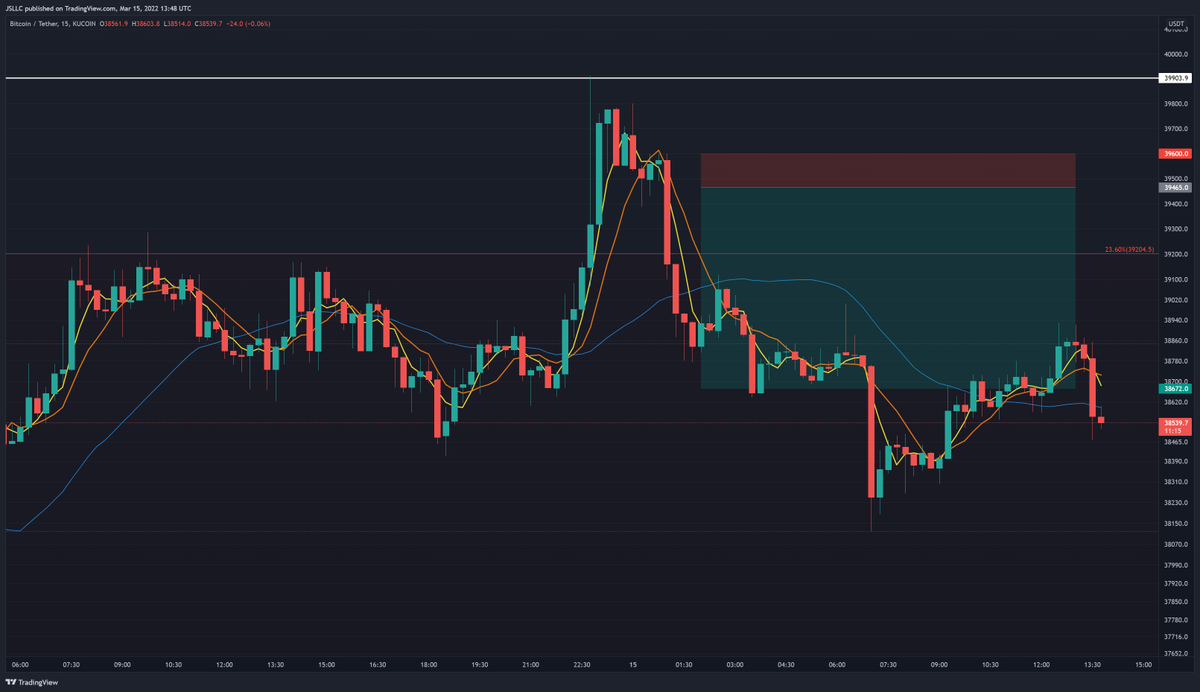 DigitSalad's tweet photo. 1/ Why did we take this quick short scalp on $BTC last night? We explain our thought process in this thread. #Bitcoin #tradingsignals #tradingstrategy https://t.co/sJvl0isZMK