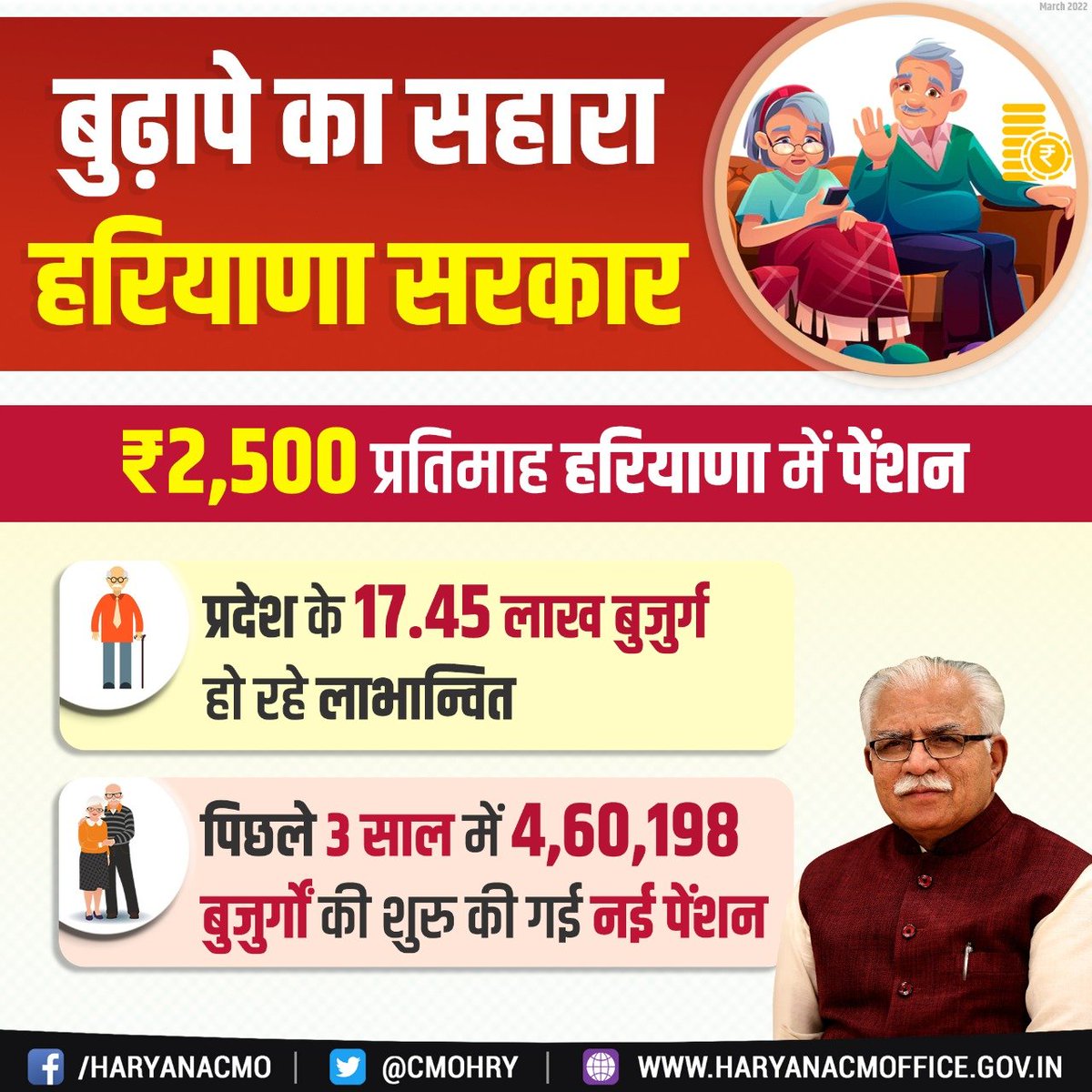 cmohry's tweet photo. बुढ़ापे का सहारा-हरियाणा सरकार

प्रदेश के 17.45 लाख बुजुर्गों को मिल रही बुढ़ापा पेंशन, पिछले 3 साल में 4,60,198 बुजुर्गों की नई पेंशन शुरु की गई है। https://t.co/YxUfqoZZeP