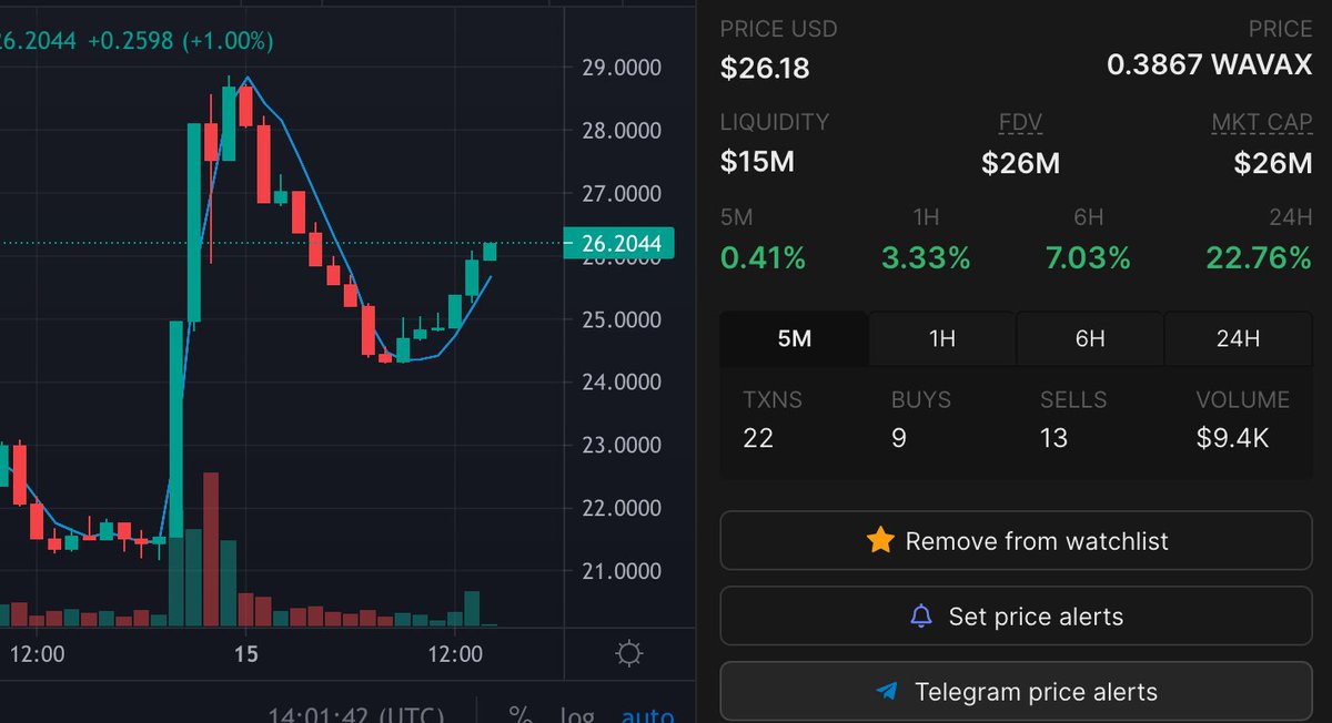 L0stInTheCrypt0's tweet photo. GM Asgardian's! Great to see some healthy, steady stair climbing on our $THOR charts again. Yesterday's pump was so needed, but a gradual move up is the way. We're working hard on a game teaser, and our new UI is looking amazing. More soon #thornodes https://t.co/zRa1ZcaDr1