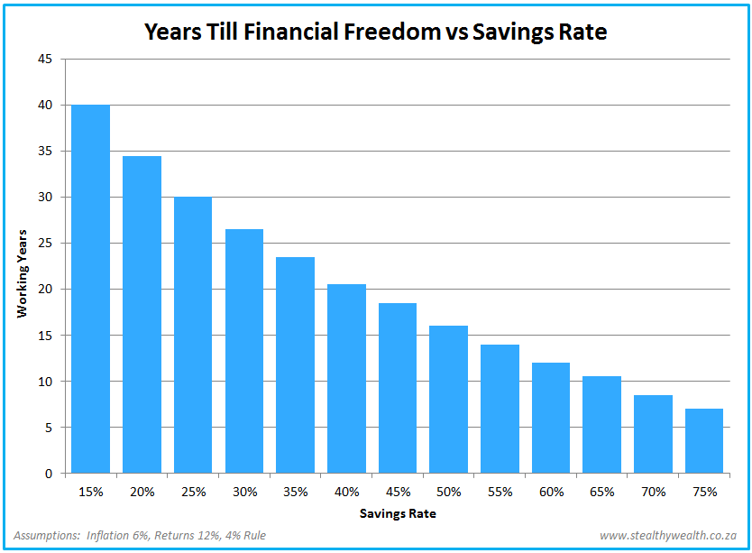 Years till financial freedom according to the percentage of your salary that you save. If you save the recommended 15% of your salary, it will take you 40 years to become financially free. Up your savings rate to 50%, and you can be financially free in just 16 years!