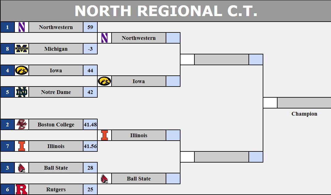 North Regional! #1 Northwestern takes care of business against #8 Michigan 59-(-3)! #4 Iowa narrowly escapes against #5 Notre Dame 44-42! #2 Boston College and #7 Illinois head into OT and Illinois comes out on top in the OT period! #3 Ball St beats out #6 Rutgers 28-25!