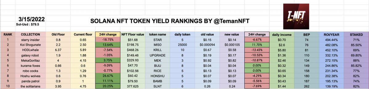 Solana NFT Data Analysis 15 March 2022 by 
@TemanNft

This list is about NFT project DATA analysis that we interest, so always #NFA #DYOR 

Top 3 Best ROI &amp; BEP !
@StarryInsiders 74 DAY
<a href="/KoiShogunate/">KOI SH◎GUNATE</a> 76 DAY $MISO is Up 11% !
<a href="/SolanaWhalesNFT/">Solana HODL Whales ™</a> 81 DAY

New list : 
@TheSolitarians