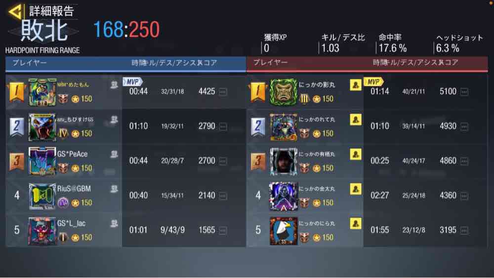 GearSword_cod's tweet photo. 【スクリム結果】
3/15 22時〜Nicca様　@nicca_cod 
0-4 LOSE
スクリム組んで頂きありがとうございました！ https://t.co/GY7ro9pVWE