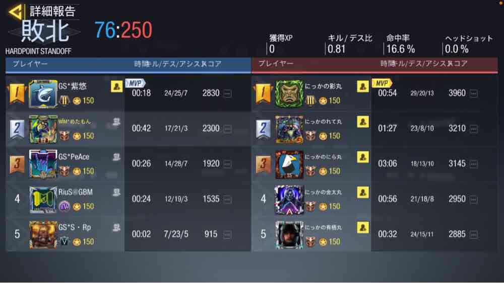 GearSword_cod's tweet photo. 【スクリム結果】
3/15 22時〜Nicca様　@nicca_cod 
0-4 LOSE
スクリム組んで頂きありがとうございました！ https://t.co/GY7ro9pVWE