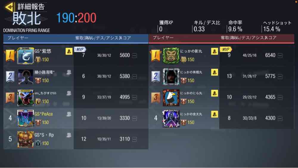 GearSword_cod's tweet photo. 【スクリム結果】
3/15 22時〜Nicca様　@nicca_cod 
0-4 LOSE
スクリム組んで頂きありがとうございました！ https://t.co/GY7ro9pVWE