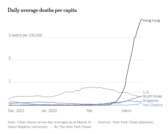 ianbremmer's tweet photo. hong kong: from “zero covid” to the world’s highest covid death rate https://t.co/5YlDI5Q3tV