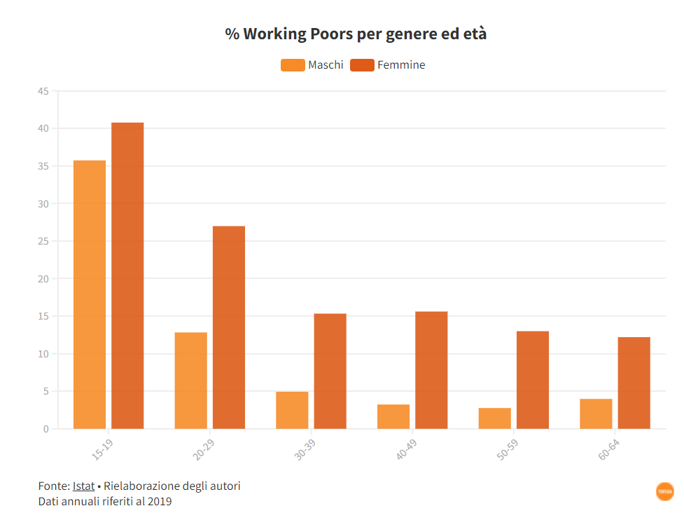 TortugaThink's tweet photo. Principalmente donne e principalmente giovani. Sono due delle caratteristiche dei cosiddetti working poors italiani, i lavoratori poveri. Un fenomeno problematico già prima del Covid. 

⏩ La nostra nuova analisi per @infosenzafiltro https://t.co/DhgixoSR3j https://t.co/bqDZucmrJH