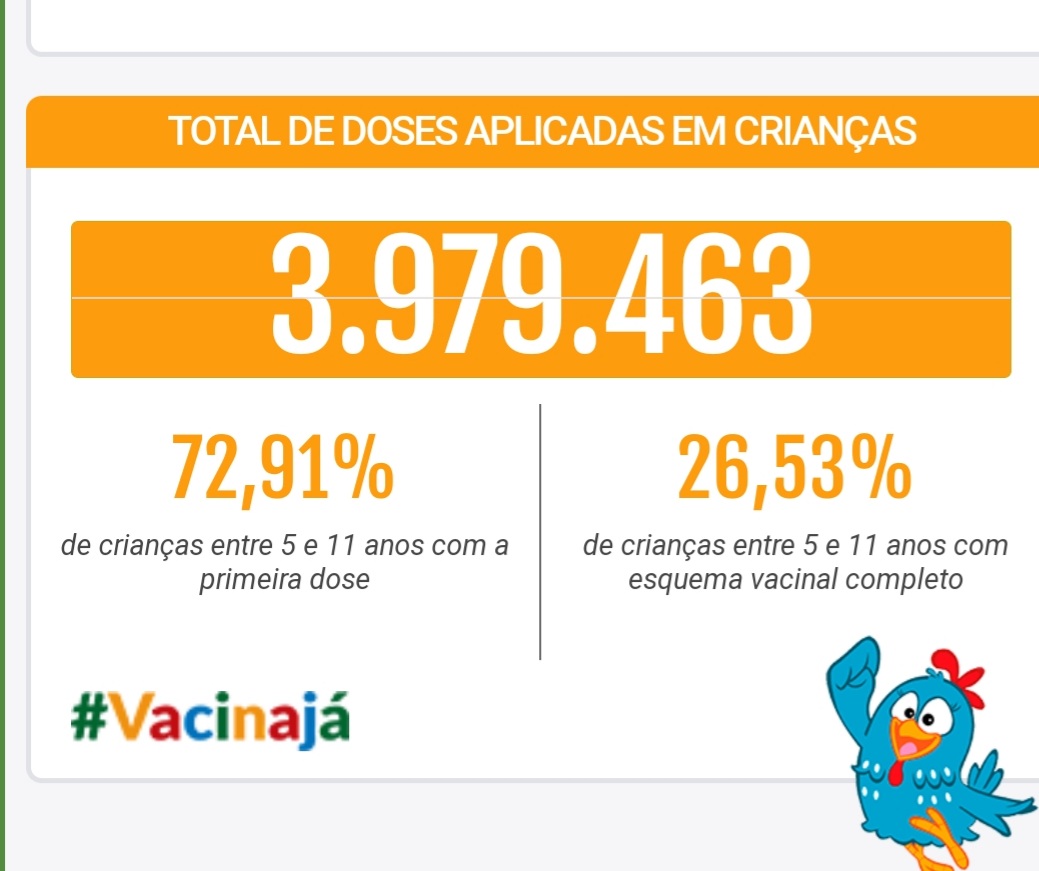 27% das crianças de SP ainda não tomaram a primeira dose da vacina contra a Covid19. 

Levem as crianças aos postos de saúde. 
#VacinaJá