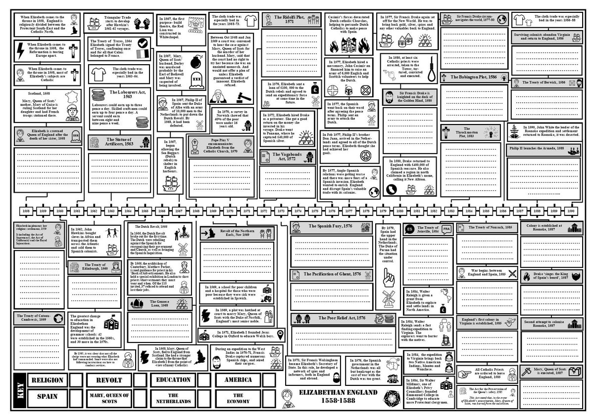 worcesterjonny's tweet photo. There are lots of schools that will be involved in mocks over the next couple of weeks. If you are revising Elizabethan England and would like a copy of this monster A2 Elizabethan timeline, please click on this link https://t.co/cn4Z83UyQl #historyteacher https://t.co/KDlbOTlRgV