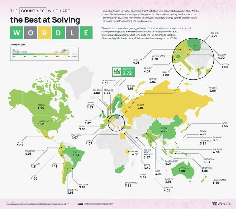 simongerman600's tweet photo. Average guesses to solve the daily Wordle across the world. Russia performing poorly on that measure too! Source: https://t.co/Eom1Ui8CWq https://t.co/txQlNzOEnF