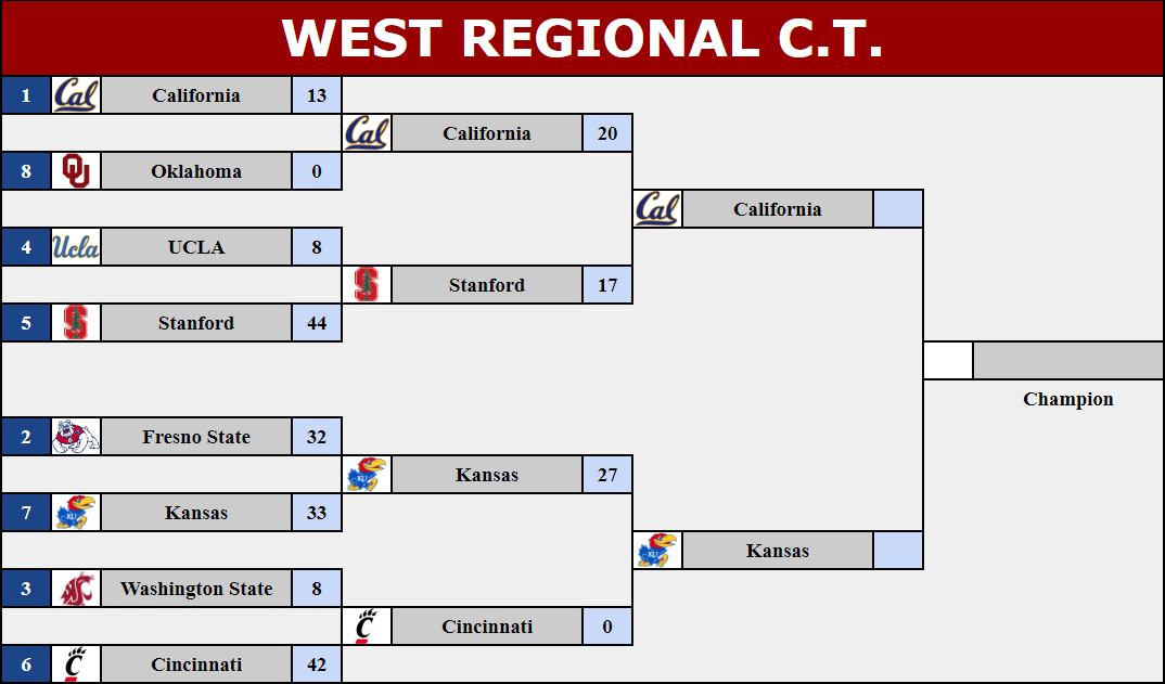 West Regional! #1 Cal <a href="/mmanson37/">Mark Manson</a> with a last second TD beats #5 Stanford <a href="/RetroTrees/">RetroGlobe</a> 20-17! #7 Kansas @RetroJHawks continues their run with a shutout win over #6 Cincinnati <a href="/aka_Elias/">miguel castillo</a> 27-0! Good luck to both Cal and Kansas in the West Regional Final!