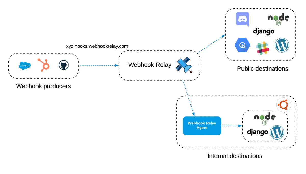Did you know that with Webhook Relay you can fan-out?

🙌 Get started with Webhook Relay: buff.ly/3zBMRSu
💡 Webhook Fan-out example: buff.ly/31IT9oh

#github #devops #iot #slack