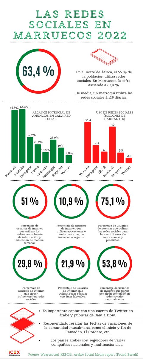 ICEXCasablanca's tweet photo. 🌍Publicamos las conclusiones sobre💻Redes Sociales en Marruecos🇲🇦, extraídas de los estudios #DigitalOverviewReport2022 de We are Social y #Arabicsocialmedia2022 de Fouad Benali. https://t.co/DEd7Pr3Blv