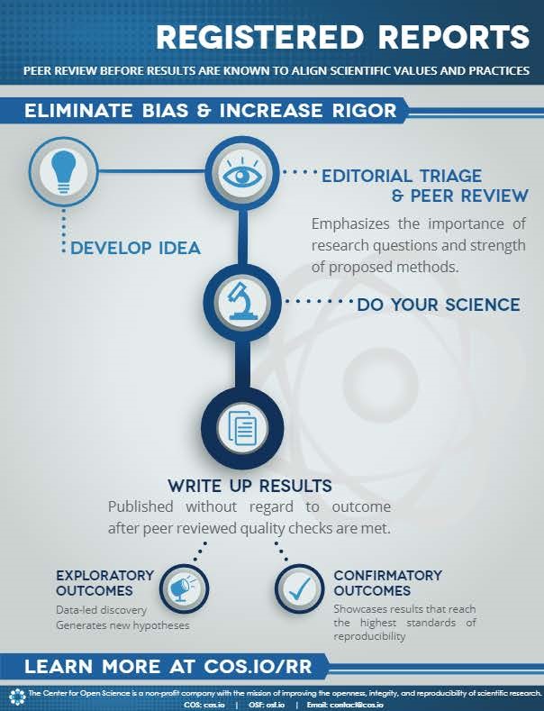 AdvansciC's tweet photo. Many journals now have the possibility to publish your study as a registered report to pre-register and peer review a study before data collection begins. Check out this infographic from @OSFramework to learn more about registered reports.
#registeredreports #preregistration https://t.co/F6HNdtiYW5