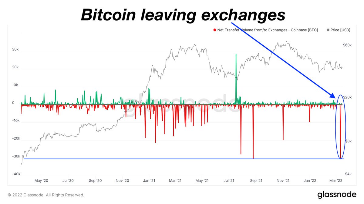 #Bitcoin taken off exchanges - mainly Coinbase.
This is the second biggest day of withdrawals in 2 years.