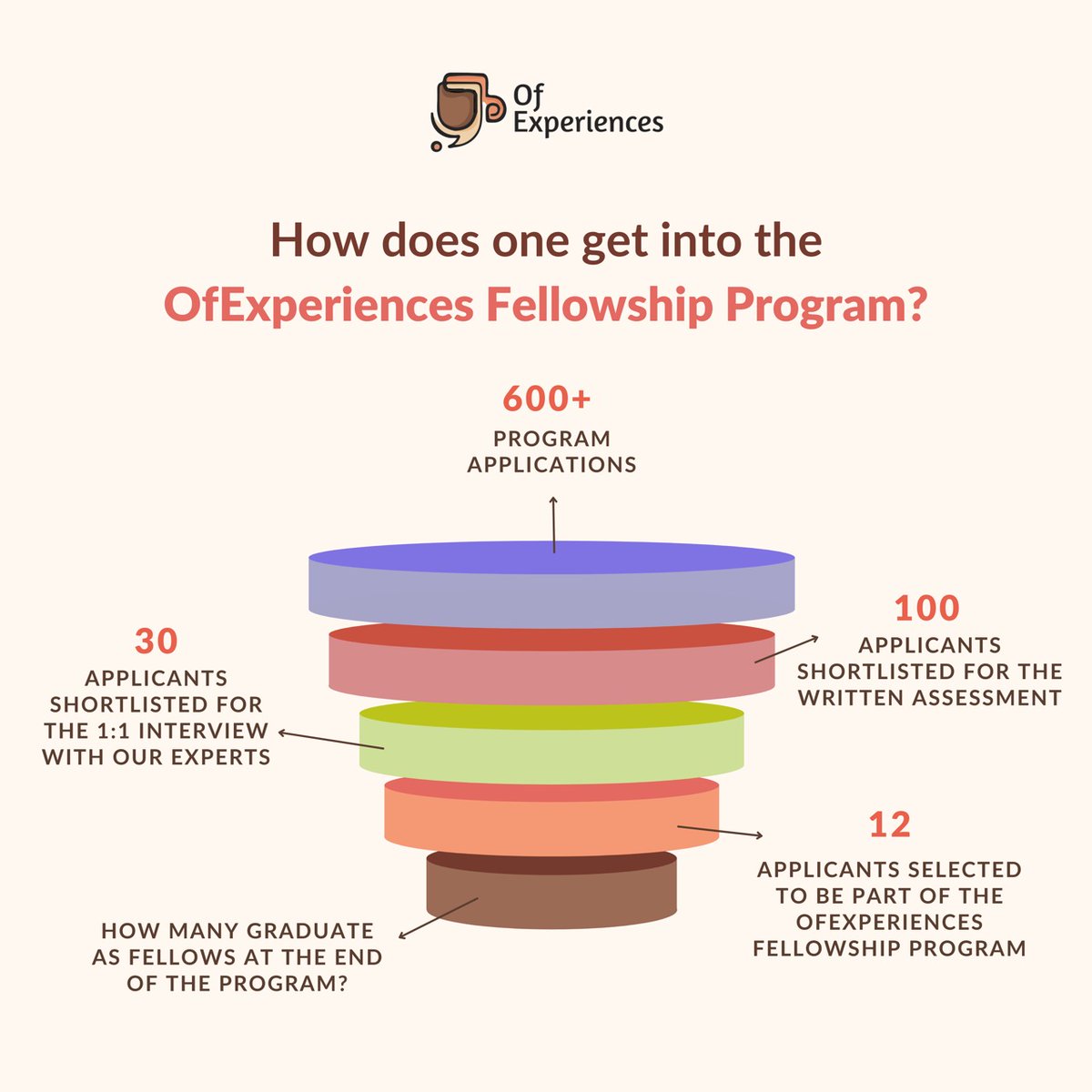 ofexperiences1's tweet photo. 1️⃣2️⃣ applicants made it into the cohort out of more than 6️⃣0️⃣0️⃣. That's a 2️⃣% acceptance rate.
⚠️ So when we say that this cohort is "exclusive", we mean it.
✅ Join the @careercrossroads community to increase your chances of getting into the next cohort.
🔗 Link in bio.
#ofex https://t.co/h42n6a8IWT