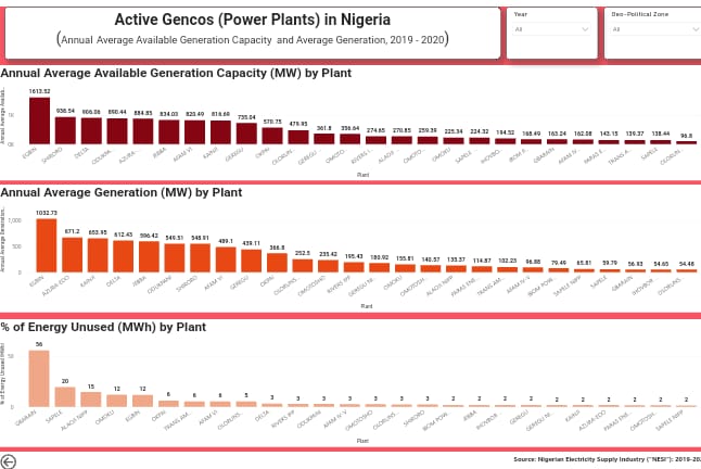 Active Gencos (Power Plants ) IN Nigeria
Annual Average Available Generation Capacity
bit.ly/3N3UKs7
#nigeria #power