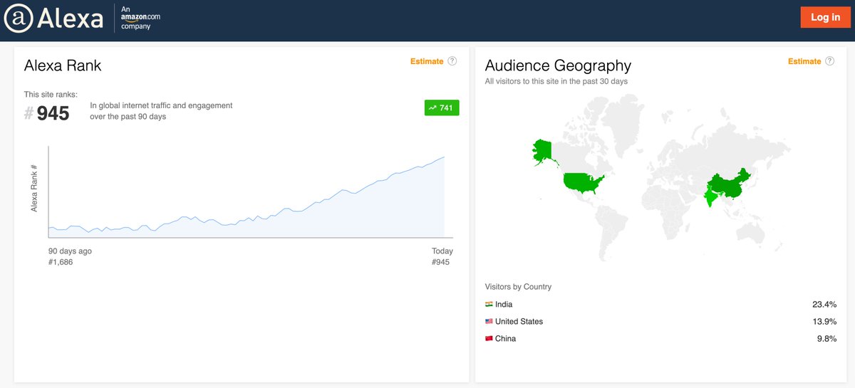ossia's tweet image. I'm proud to announce that freeCodeCamp is now one of the 1,000 most-used websites on Earth.
A learning website? Where people wrack their brains to get smarter? Popular? Yes.
Thanks to all you volunteers and donors who make this possible. This community is just getting started.